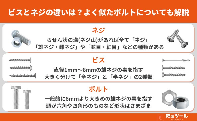 ビス・ネジ・ボルトの違いは?雄ネジ・雌ネジ・並全ネジ・半ネジって何?用途に応じた種類もわかりやすく解説 | リツール