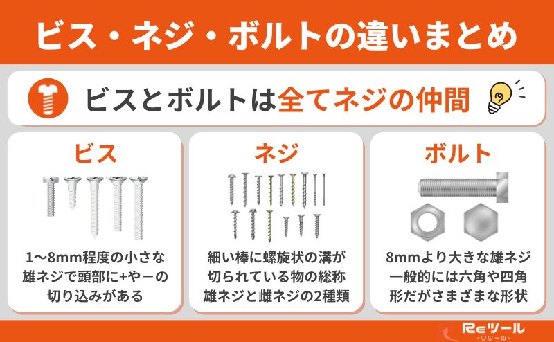 ビス・ネジ・ボルトの違いは?雄ネジ・雌ネジ・並全ネジ・半ネジって何?用途に応じた種類もわかりやすく解説 | リツール